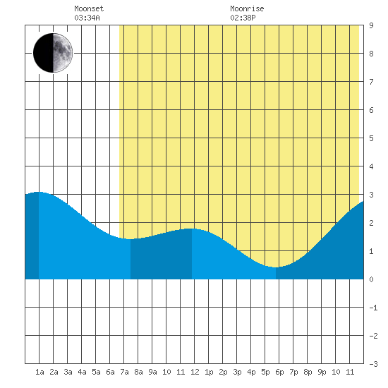 Otter Point tide chart for Thursday, June 13, 2024