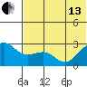 Otter Point tide chart for Thursday, June 13, 2024