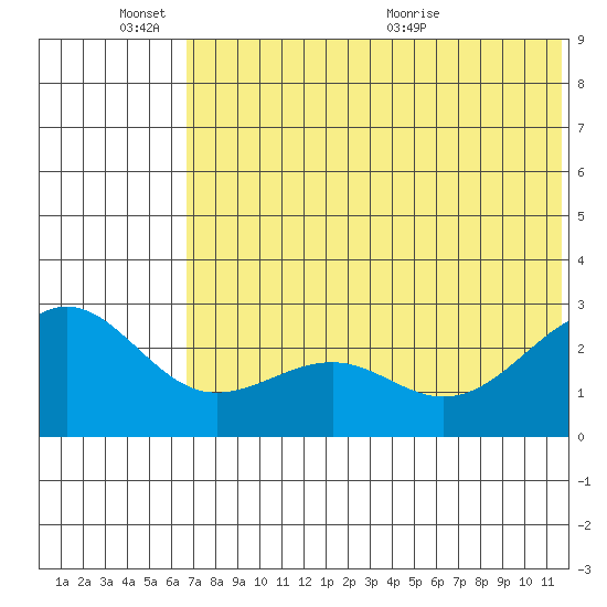 Otter Point tide chart for Friday, June 14, 2024