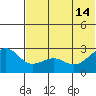 Otter Point tide chart for Friday, June 14, 2024