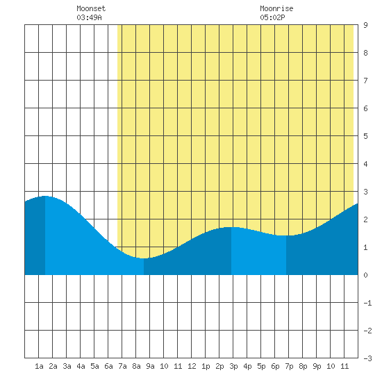 Otter Point tide chart for Saturday, June 15, 2024