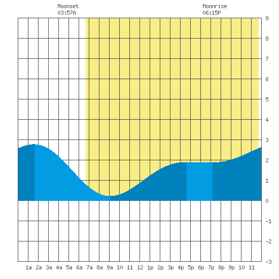 Otter Point tide chart for Sunday, June 16, 2024
