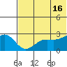 Otter Point tide chart for Sunday, June 16, 2024