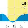 Otter Point tide chart for Wednesday, June 19, 2024