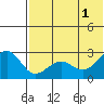 Otter Point tide chart for Saturday, June 1, 2024