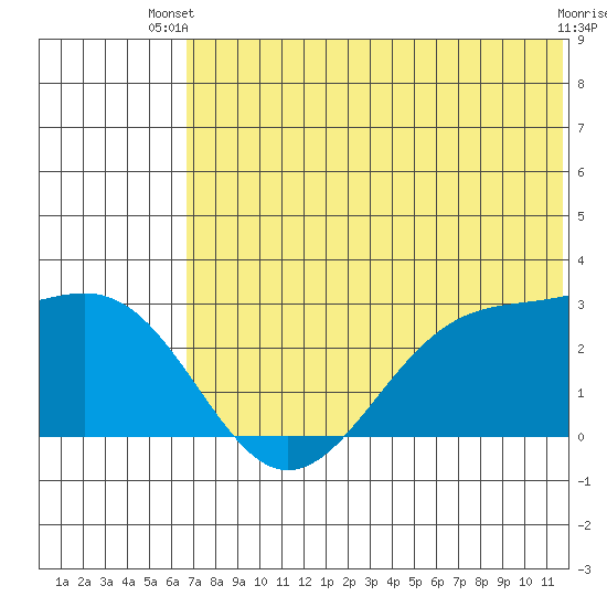 Otter Point tide chart for Thursday, June 20, 2024