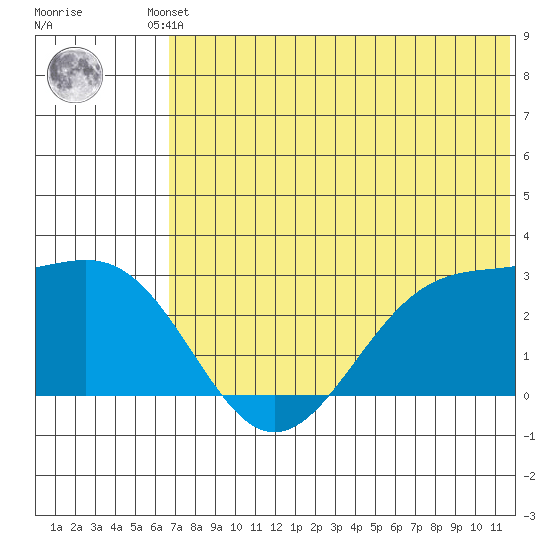 Otter Point tide chart for Friday, June 21, 2024