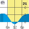 Otter Point tide chart for Friday, June 21, 2024