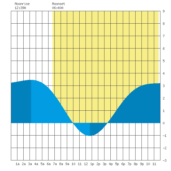 Otter Point tide chart for Saturday, June 22, 2024