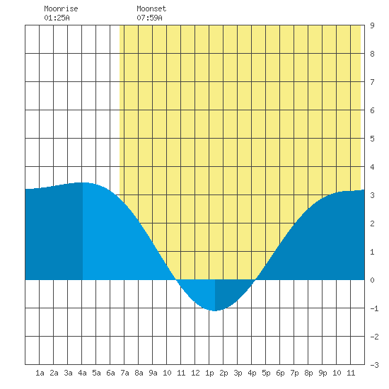 Otter Point tide chart for Sunday, June 23, 2024