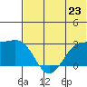 Otter Point tide chart for Sunday, June 23, 2024