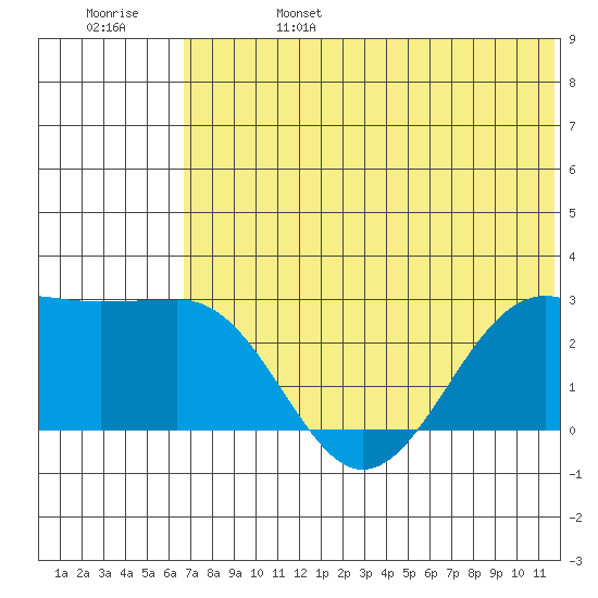 Otter Point tide chart for Tuesday, June 25, 2024