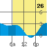 Otter Point tide chart for Wednesday, June 26, 2024