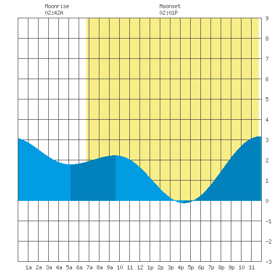 Otter Point tide chart for Thursday, June 27, 2024