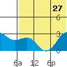 Otter Point tide chart for Thursday, June 27, 2024