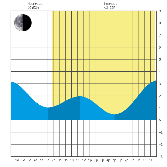 Otter Point tide chart for Friday, June 28, 2024