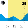 Otter Point tide chart for Friday, June 28, 2024