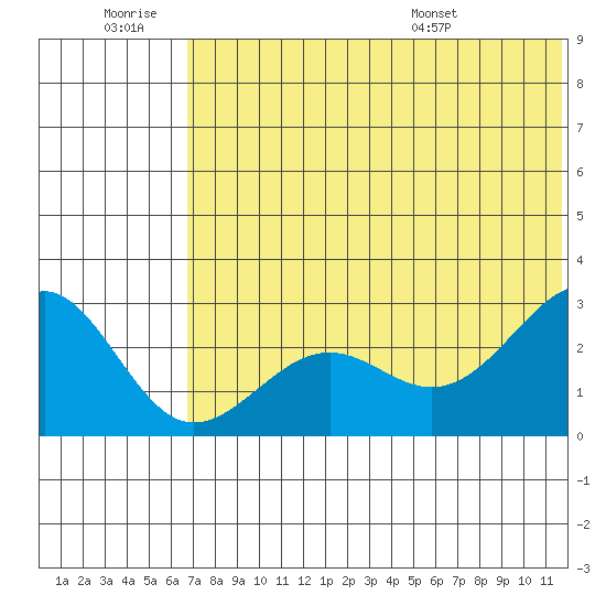 Otter Point tide chart for Saturday, June 29, 2024