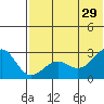 Otter Point tide chart for Saturday, June 29, 2024