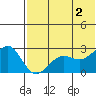 Otter Point tide chart for Sunday, June 2, 2024