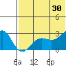 Otter Point tide chart for Sunday, June 30, 2024