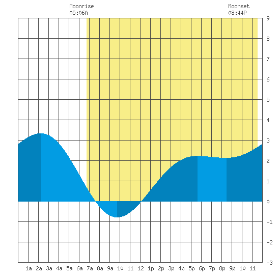 Otter Point tide chart for Monday, June 3, 2024