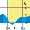 Otter Point tide chart for Monday, June 3, 2024