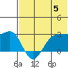 Otter Point tide chart for Wednesday, June 5, 2024
