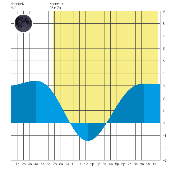 Otter Point tide chart for Thursday, June 6, 2024