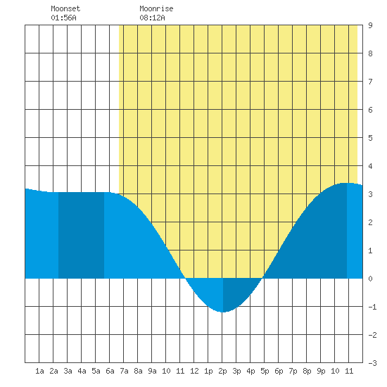 Otter Point tide chart for Saturday, June 8, 2024