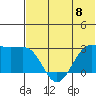 Otter Point tide chart for Saturday, June 8, 2024