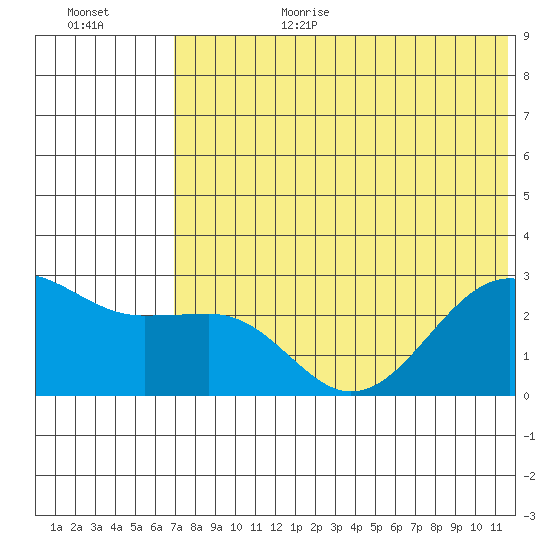 Otter Point tide chart for Wednesday, July 10, 2024