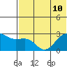 Otter Point tide chart for Wednesday, July 10, 2024