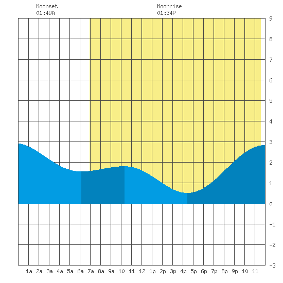 Otter Point tide chart for Thursday, July 11, 2024