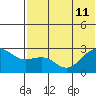 Otter Point tide chart for Thursday, July 11, 2024