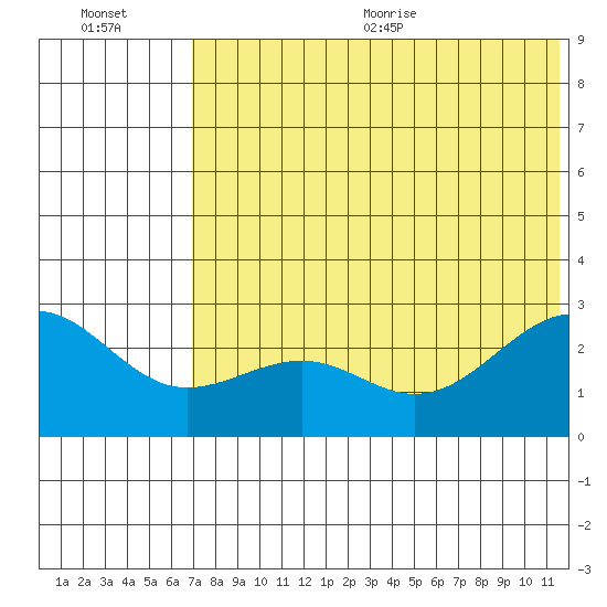 Otter Point tide chart for Friday, July 12, 2024