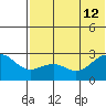 Otter Point tide chart for Friday, July 12, 2024