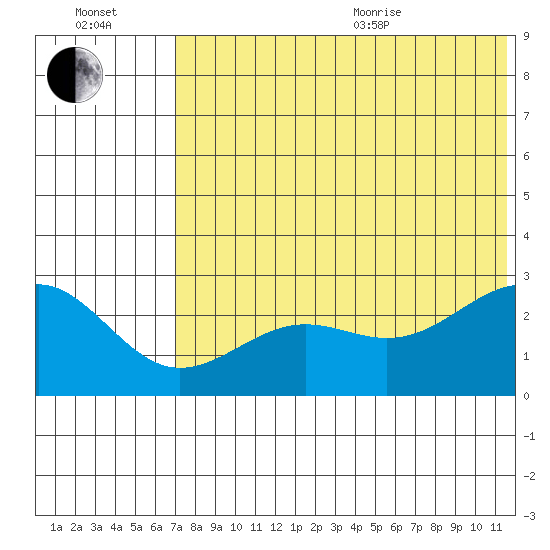Otter Point tide chart for Saturday, July 13, 2024