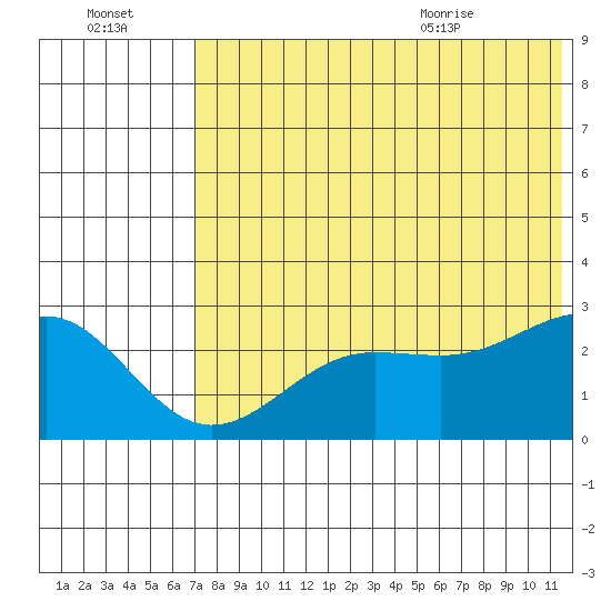 Otter Point tide chart for Sunday, July 14, 2024