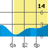 Otter Point tide chart for Sunday, July 14, 2024