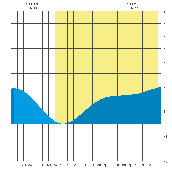 Otter Point tide chart for Monday, July 15, 2024