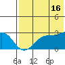 Otter Point tide chart for Tuesday, July 16, 2024