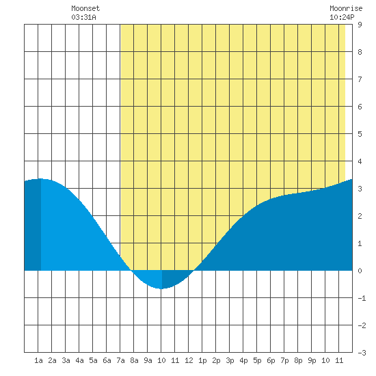 Otter Point tide chart for Thursday, July 18, 2024