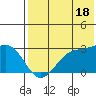 Otter Point tide chart for Thursday, July 18, 2024