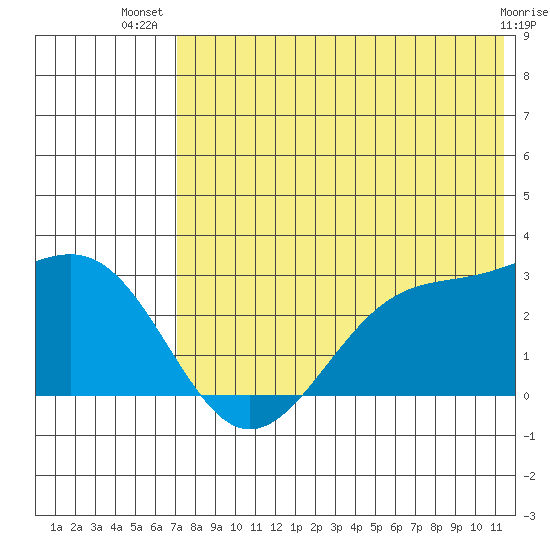 Otter Point tide chart for Friday, July 19, 2024