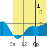Otter Point tide chart for Monday, July 1, 2024