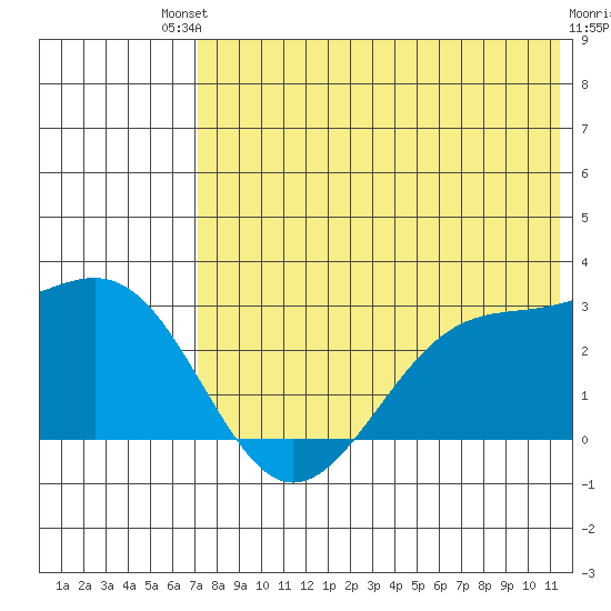 Otter Point tide chart for Saturday, July 20, 2024