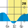 Otter Point tide chart for Saturday, July 20, 2024