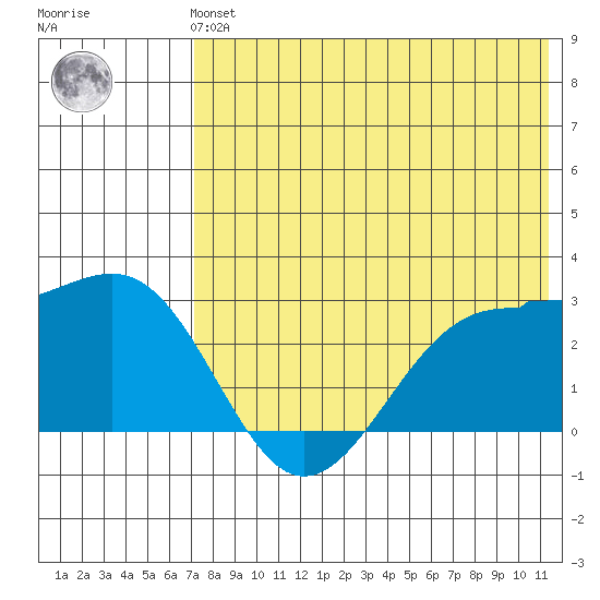 Otter Point tide chart for Sunday, July 21, 2024