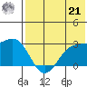 Otter Point tide chart for Sunday, July 21, 2024
